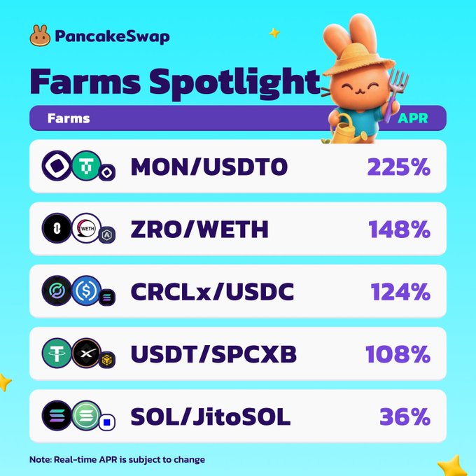 PancakeSwap's Farms Spotlight highlights this week's top yield opportunities, featuring MON/USDT0 at 225% APR, ZRO/WETH at 148%, CRCLx/USDC at 124%, USDT/SPCXB at 108%, and SOL/JitoSOL at 36%—spanning multiple chains including Arbitrum, Monad, Solana, BNB Chain, and Base as mentioned in the post.