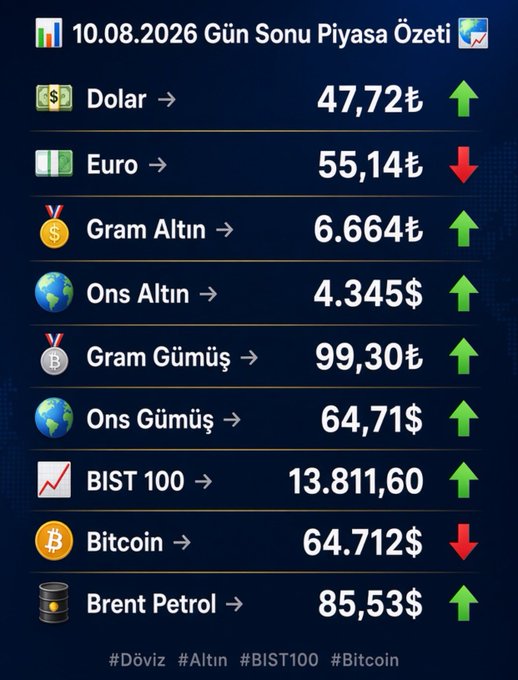 A dark blue financial summary graphic titled "10.08.2026 Gün Sonu Piyasa Özeti" (End of Day Market Summary) displaying prices and trends for Dolar (47.72₺ up), Euro (55.14₺ down), Gram Altın (6.664₺ up), Ons Altın (4.345$ up), Gram Gümüş (99.30₺ up), Ons Gümüş (64.71$ up), BIST 100 (13.811,60 up), Bitcoin (64.712$ down), and Brent Petrol (85,53$ up).