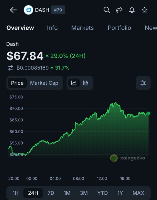 The image shows a CoinGecko mobile app screenshot displaying the DASH cryptocurrency overview page, showing a price of $67.84 with a 29.0% gain over 24 hours, along with a green 24-hour price chart climbing from around $50 to over $70, visually confirming the strong pump mentioned in the accompanying post about privacy coins rallying across the market.