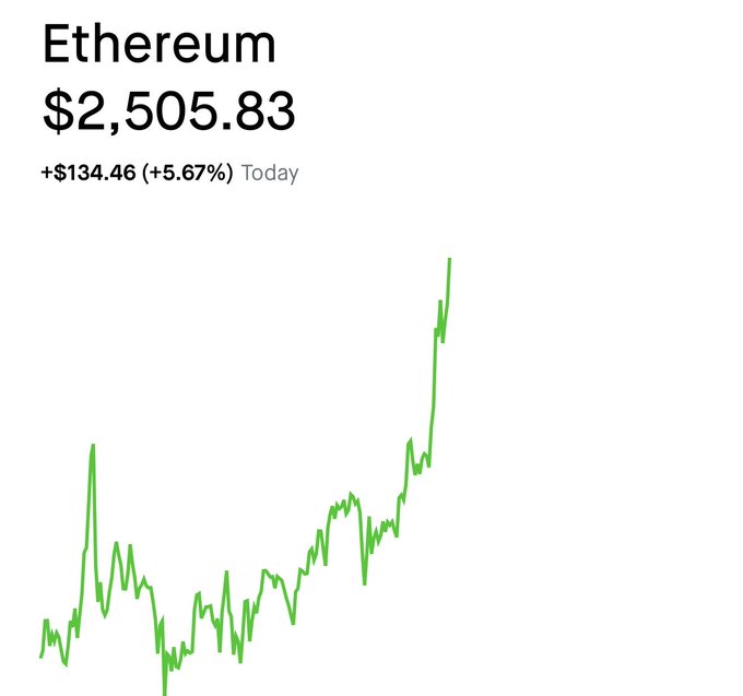 The image shows a stock chart for Ethereum (ETH) priced at $2,505.83, up $134.46 (+5.67%) for the day, with a sharp upward spike at the end of the trend line. This visually supports the post's excitement, as the steep rally suggests Ethereum is rapidly approaching the $3,000 milestone referenced in the caption.