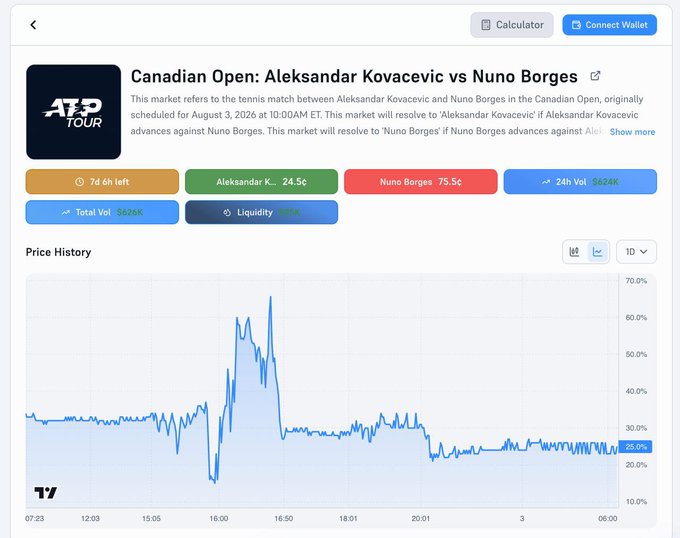 A Polymarket betting screen for the Canadian Open tennis match between Aleksandar Kovacevic (24.5¢) and Nuno Borges (75.5¢) shows $824K in 24-hour volume with a price history chart depicting Kovacevic's odds volatile swing from ~35% up to ~70% before collapsing to 25%, visually supporting claims of unusual non-organic price movement.