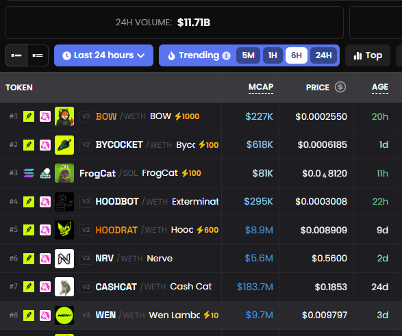 Trending tokens list showing meme coins like BOW, BYCOCKET, FrogCat, HOODBOT, HOODRAT, NERV, CASHCAT, and WEN with market cap, price, and age data, with 24H volume of $11.71B.