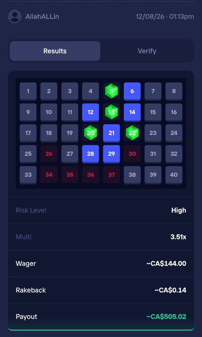 A betting results screen from user "AllahALLin" showing a High risk Mines game wager of ~CA$144.00 with a 3.5x multiplier and payout of ~CA$505.02, with green hexagon markers on tiles 5, 13, 20, and 22 indicating successful picks. The image serves as proof of a winning crypto gambling bet, supporting the post's call for followers to participate in a giveway by tagging friends.
