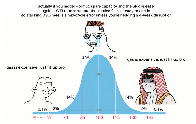 A bell curve IQ distribution meme with a crying wojak at the top labeled '34%' and a thinking wojak and Saudi figure on the sides, with text discussing oil markets and gas prices.