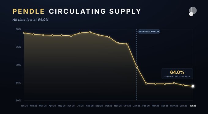 A data chart titled 'PENDLE CIRCULATING SUPPLY' shows the all-time low at 64.0%, with a downward trend line from approximately 80% in January 2025 to 64.0% by July 2026, marked by a 'PENDLE LAUNCH' indicator in January.