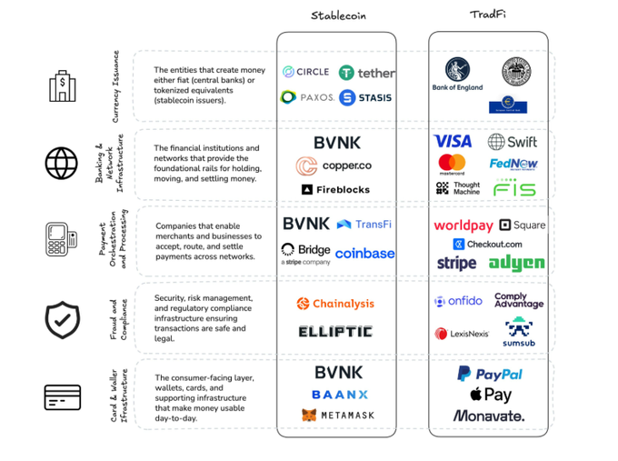 A comparison chart contrasting companies in the 'Stablecoin' and 'TradFi' sectors across five categories: Currency Issuance, Banking Infrastructure, Payment/On-Ramp/Processing, Fraud and Compliance, and Card & Wallet Infrastructure.