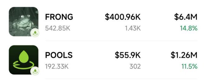 A screenshot displaying cryptocurrency data for FRONG ($400.96K, $6.4M, 14.8% green) and POOLS ($55.9K, $1.26M, 11.5% green) with their respective token icons.