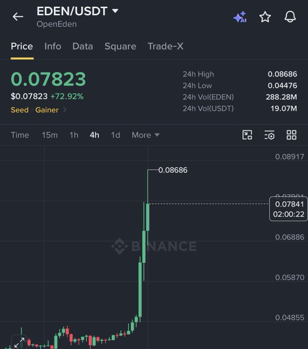 A Binance price chart for EDEN/USDT (OpenEden) shows the token at $0.07823, up +72.92%, with a 4h high of $0.08686 and a steep vertical green candlestick spike—visually illustrating the post's claim of a 3X rally from $0.029 to $0.086.