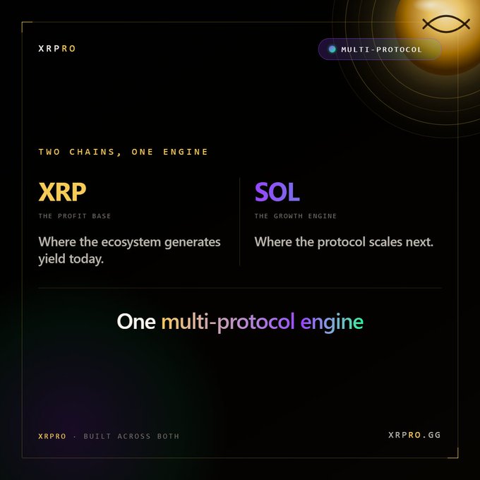 A sleek dark-themed promotional graphic for XRPRO featuring the tagline "Two Chains, One Engine," highlighting XRP ("The Profit Base") and SOL ("The Growth Engine") as complementary components of a single multi-protocol engine, with the contract address 84E9dfHxsYvrcCUAHjpJQri97fkSD3TvmFabrG8DkGQ1 directing viewers to XRPRO.GG.