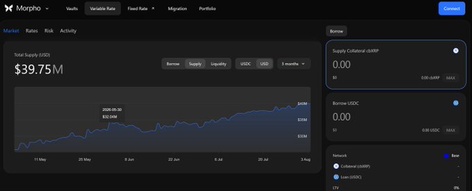 Screenshot of the Morpho protocol interface on the Market tab, showing a Total Supply (USD) of $39.75M and a chart of supply over a 3-month period.