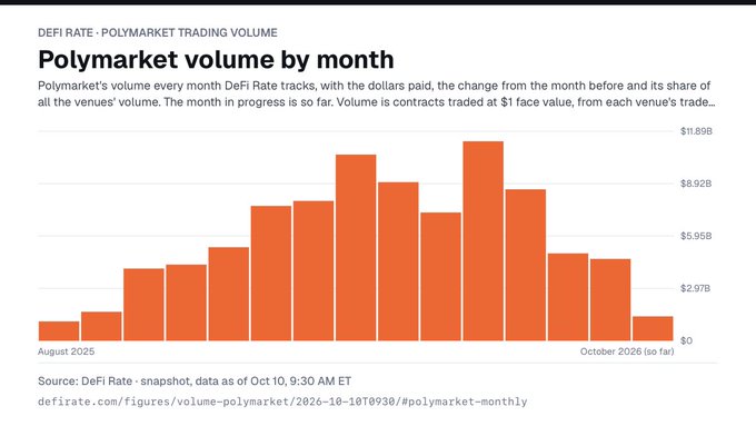 Bar chart titled "Polymarket volume by month" from DeFi Rate showing trading volume trends from August 2025 to October 2026, peaking around mid-period.