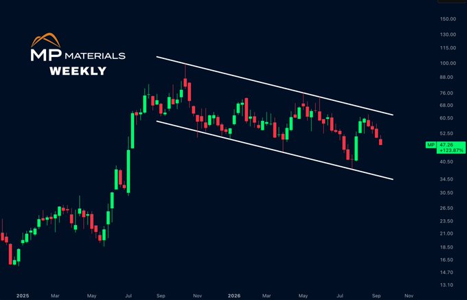 The image shows a weekly candlestick chart of $MP Materials (MP) with a descending channel pattern, where the stock is currently trading at $47.26 after rejecting the $60–65 resistance zone but holding above channel support near $40–45. The chart visually confirms the post's analysis of price action confined within the parallel descending trendlines from late 2025 into 2026.