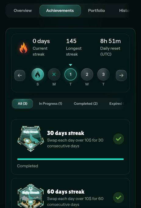 An Achievements page shows a broken daily trading streak, currently at 0 days after a personal best of 145 days, with completed milestones for "30 days streak" and "60 days streak." The user laments losing their hard-earned streak due to issues on the Cronos chain, expressing frustration and reluctance to attempt another long streak.