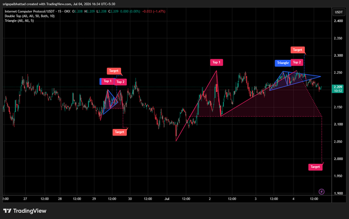TradingView chart of Internet Computer Protocol (USDT) showing a Double Top pattern with technical analysis labels for Top 1, Top 2, Targets, and Triangle indicators on a 15-minute timeframe.