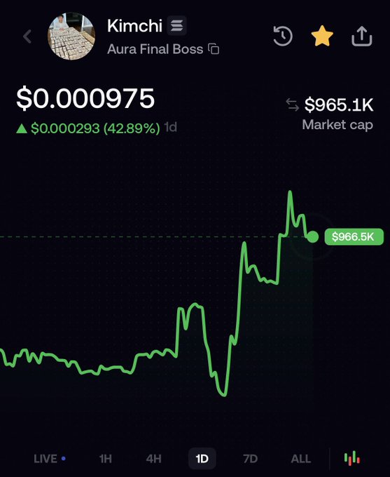 A 1D price chart for the "Kimchi" token (Aura Final Boss) shows a price of $0.000975, up $0.000293 (42.89%) with a $965.1K market cap, supporting the post's bullish recommendation of $Kimchi.