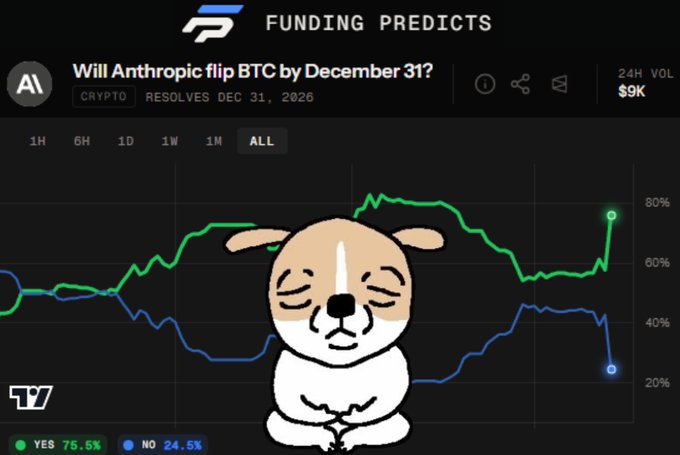 A Funding Predicts chart asking 'Will Anthropic flip BTC by December 31?' resolving Dec 31, 2026, showing YES at 75.5% and NO at 24.5%, with a meditating dog meme overlay.
