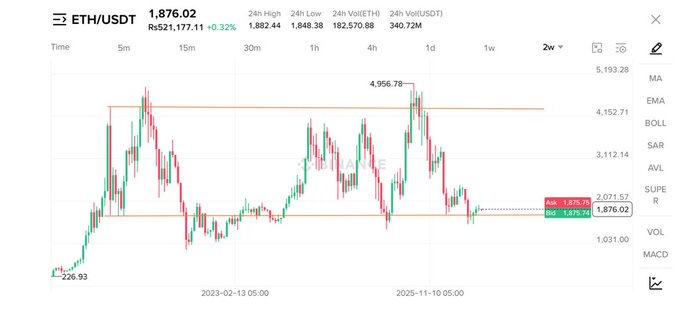 A 2-week ETH/USDT candlestick chart shows the price at 1,876.02, testing the critical 2W support zone around 1,875.38, which aligns with the bull case described in the post for holding above this level before the next expansion.