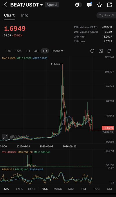 A cryptocurrency chart on Bitunix showing the BEAT/USDT pair trading at 1.6949, down 53.93%, with a dramatic price spike visible on the graph.