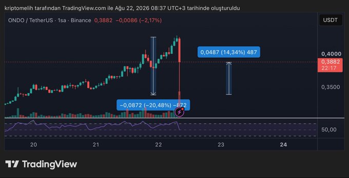A TradingView 1-minute candlestick chart of ONDO/TetherUS on Binance shows a sharp 20.48% drop of -0.0872 to $0.3882 (-2.17%), with an annotation highlighting a 14.34% rebound of 0.0487, illustrating the volatile swing and potential "Binance-related" or shakeout event mentioned in the post.