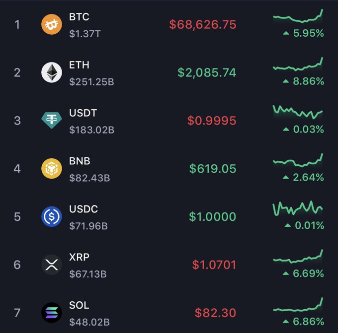 Cryptocurrency market overview showing BTC at $68,626.75 (+5.95%), ETH at $2,085.74 (+8.86%), USDT at $0.9995, BNB at $619.05, USDC at $1.0000, XRP at $1.0701, and SOL at $82.30, all with green price charts.