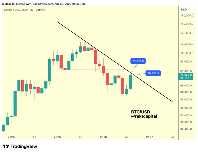 A Bitcoin/U.S. Dollar (BTC/USD) candlestick chart from TradingView dated August 23, 2026, showing price levels around 79,671.6 and 76,331.9, with annotations by 'rektcapital'.