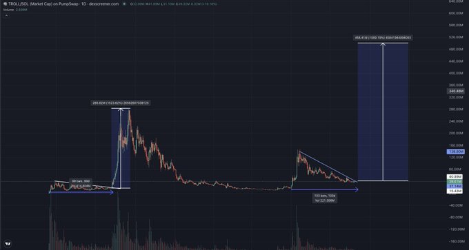 A price chart of $TROLL/USDT on PumpSwap shows three consecutive failed attempts by sellers to push price below the ~75-80M support zone, with annotations highlighting the repeated rejections and a projected target range of 368-458% gains (250-400M) if the pattern breaks out. The chart visually supports the post's claim of "three hits into the same liquidity zone, three failed attempts" framing the consolidation as accumulation fuel rather than weakness.