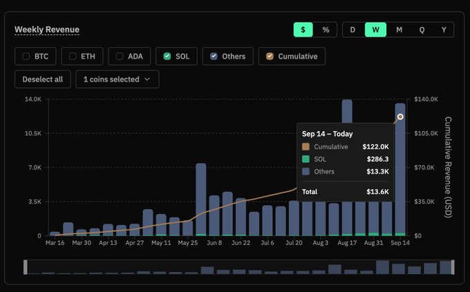 A dark-themed 'Weekly Revenue' bar chart tracking BTC, ETH, ADA, SOL, Others, and Cumulative metrics, with a tooltip for 'Sep 14 - Today' showing a total of $13.6K.