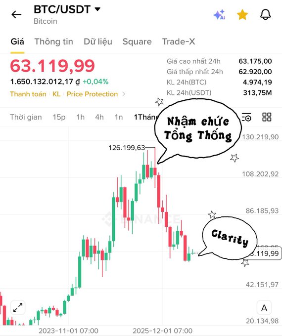A Binance chart of BTC/USDT shows Bitcoin's price peaking near $126,199 around the time Trump took office ("Nhậm chức Tổng Thống") and subsequently declining to $63,119 by the time he urged passage of the Clarity Act ("Clarity"), illustrating the poster's claim that BTC has steadily dropped since his presidency began.