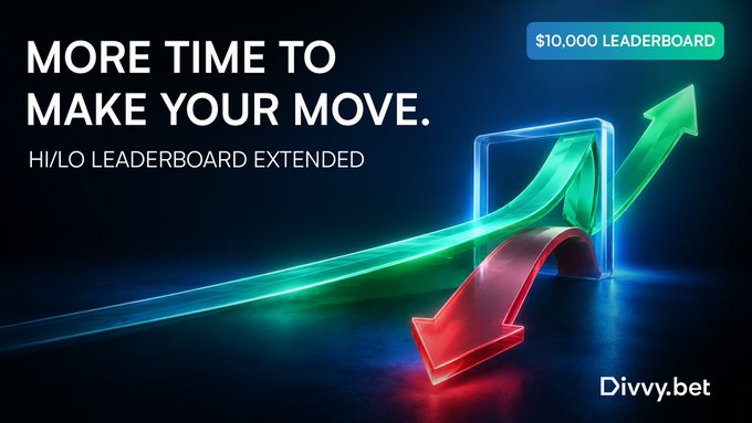 A promotional banner for Divvy.bet announcing 'MORE TIME TO MAKE YOUR MOVE. HI/LO LEADERBOARD EXTENDED' alongside a glowing green up arrow and red down arrow passing through a blue cube, with a '$10,000 LEADERBOARD' badge.