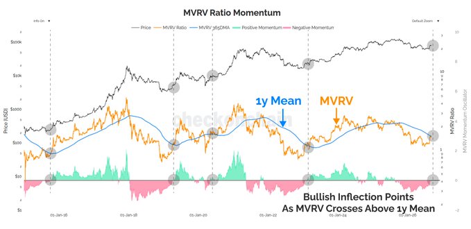 A financial chart titled 'MVRV Ratio Momentum' showing price (USD), MVRV Ratio, MVRV zSMA, and momentum, with annotations for '1y Mean' and 'MVRV' and text reading 'Bullish Inflection Points As MVRV Crosses Above 1y Mean'.