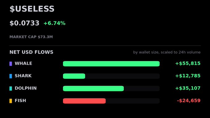 A dashboard for $USELESS shows the token priced at $0.0733 (up 6.74%) with a $73.3M market cap, alongside net USD flows by wallet size where whales (+$55,815), sharks (+$12,785), and dolphins (+$35,107) are accumulating while small fish retailers are selling (-$24,659). The data visually reinforces the post's point about $USELESS's quiet relative strength—while major coins like BTC and SOL pull back, large-wallet accumulation suggests smart money is positioning for the memecoin's outperformance.