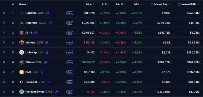 Cryptocurrency market table showing prices and 1h, 24h, 7d percent changes for Cardano, Algorand, Pi, Monero, Uniswap, Ethena, BNB, Polkadot, and PancakeSwap.