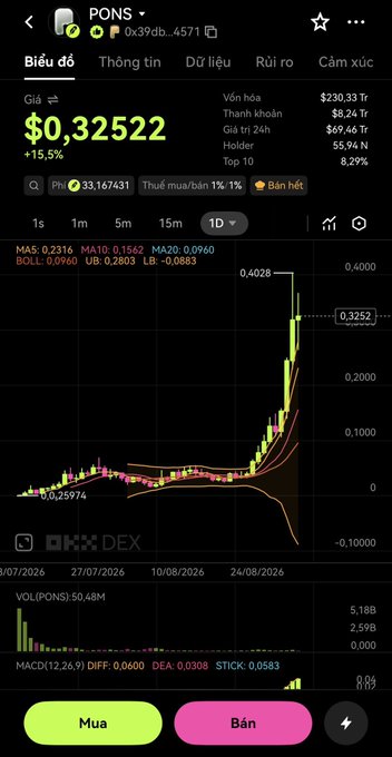 A cryptocurrency trading chart for the ticker "PONS" showing a price of "$0,32522" with a "+15,5%" increase, featuring green and pink "Mua" (Buy) and "Bán" (Sell) buttons at the bottom.