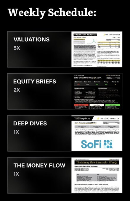 The image displays "Weekly Schedule" for The Long Investor (TLI), outlining a content lineup: Valuations (5X) featuring a sample valuation analysis of $APP, Equity Briefs (2X) highlighting a brief on $ZETA and $GRAB/DKNG, Deep Dives (1X) with a $SOFI analysis, and Money Flow Research (1X) covering Greg Abel/Berkshire Hathaway and a portfolio manager profile. The accompanying post details specific tickers covered throughout the week, aligning with the categories shown in the schedule image.