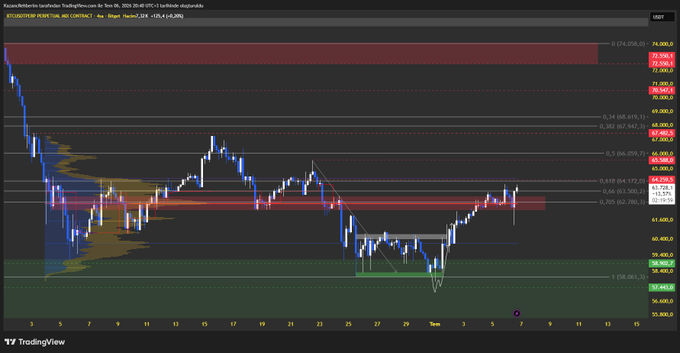 A TradingView chart of BTC/USD on the 1H timeframe from Binance shows Bitcoin trading around $59,400, holding above key support levels (~$58,400-$59,200) while encountering resistance near the $64,000-$67,000 zone, supporting the post's view that the recent strong price action suggests no immediate trouble for BTC.