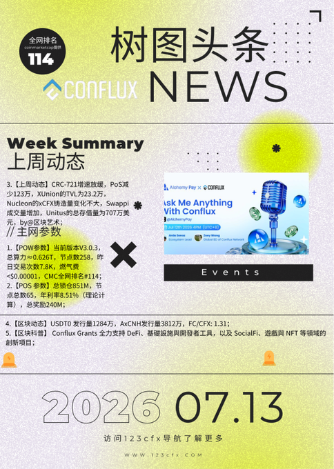 A promotional graphic styled like a newsletter titled 'CONFLUX NEWS' and '树图头条', dated '2026 07.13', featuring a 'Week Summary 上周动态' of network rankings, parameters (POW, POS), and an 'Events' section advertising an 'Ask Me Anything With Conflux' session with Alchemy Pay.