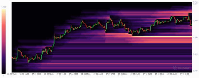 The image is a trading chart of Ethereum ($ETH) showing price movement from late June through early July, with a heatmap of liquidity zones highlighting a concentration of long positions around the $1,700 level. This visually reinforces the post's observation that $ETH is gradually approaching $1,700, where high-leverage long positions are clustered.