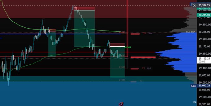 A financial trading chart showing price action with candlesticks, green and red moving averages, and volume indicators. Visible price levels include 29,317.25, 29,284.50, 29,250.00, and a low of 29,040.25, with labels like 'PWH' and 'PWL'.