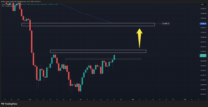 This Bitcoin trading chart shows a potential upward trajectory towards $72,848.22, which aligns with the $BTC short squeeze to $73K loading forecast.