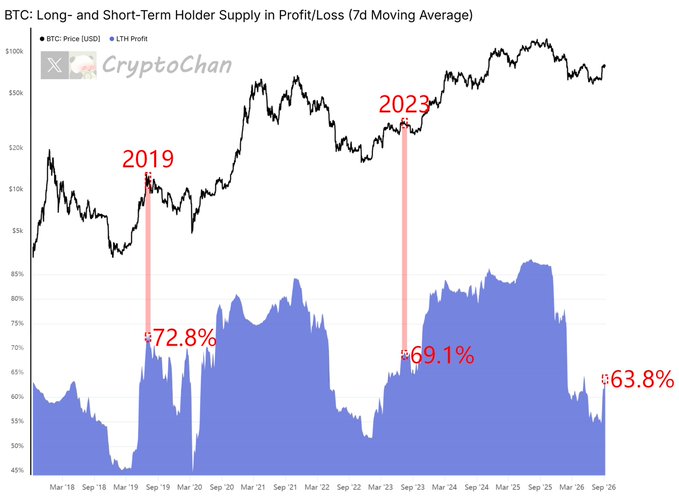 A chart titled "BTC: Long- and Short-Term Holder Supply in Profit/Loss (7d Moving Average)" from CryptoChan shows Bitcoin price alongside the LTH Profit percentage from March 2018 to September 2026, highlighting that the indicator peaked at 72.8% during the 2019 bull market recovery, 69.1% during the 2023 recovery, and currently sits at 63.8%.