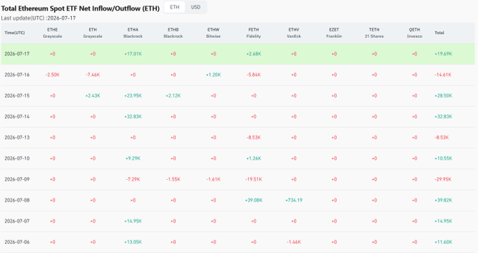 The image displays a table titled "Total Ethereum Spot ETF Net Inflow/Outflow (ETH)" showing daily flows from July 6-17, 2026, with notable recent inflows including $19.69K on July 17, $28.50K on July 15, and $32.83K on July 16 across products like ETHA Grayscale, ETHE Blackrock, and ETHB Blackrock, supporting the post's claim that smart money is accumulating through renewed positive ETF inflows into Ethereum ($ETH).