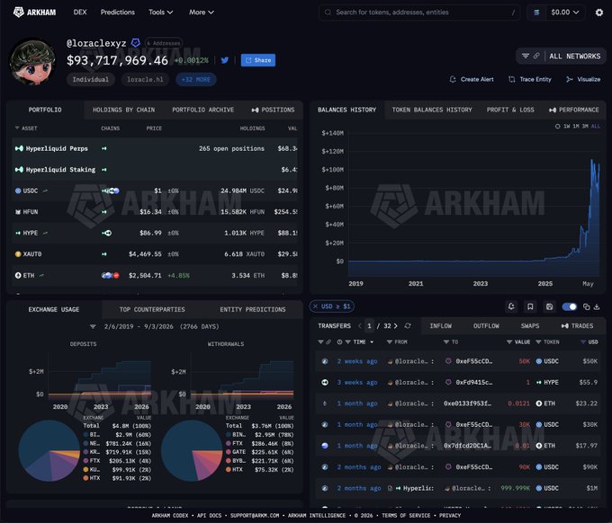 The image shows the Arkham Intelligence dashboard for wallet @loraclexyz, displaying a portfolio valued at $93,717,969.46, with notable holdings including Hyperliquid Perps, Hyperliquid Staking, USDC, HYPE, XAUT, and ETH tokens.

The dashboard visualizes Loracle's trading activity across various exchanges and counterparties, showing deposits, withdrawals, and recent transfers, which contextualizes the post's claim about Loracle's $11.3 million short position on PONS tokens currently down $2 million.