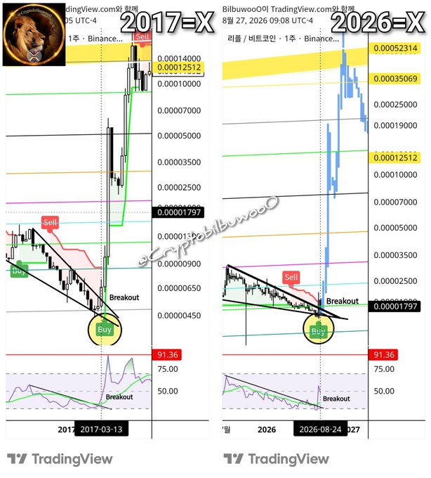 A side-by-side TradingView comparison titled "2017=X" vs "2026=X" of the XRP/BTC chart on Binance, both showing nearly identical price action—starting with a red "Sell" tag within a descending wedge/channel, dropping to a low breakout with a green "Buy" tag, followed by a surge toward the 0.00014000/0.00052314 highs—illustrating the post's claim that XRP's historic 2017 wedge breakout pattern is repeating nine years later, signaling its potential true value once it escapes Bitcoin's shadow.