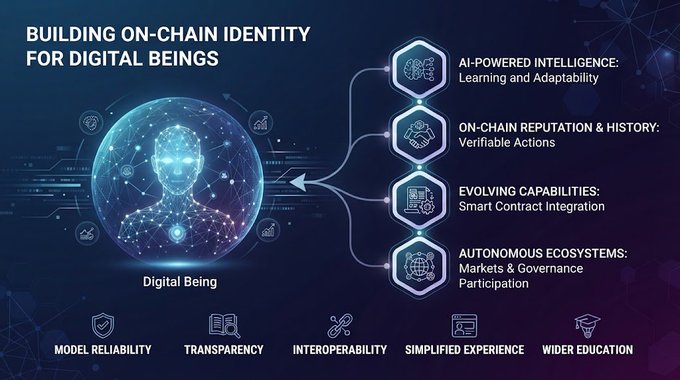 An infographic titled 'BUILDING ON-CHAIN IDENTITY FOR DIGITAL BEINGS' shows a 'Digital Being' sphere connected to on-chain reputation, evolving capabilities, autonomous ecosystems, and AI-powered intelligence, with icons for model reliability, transparency, interoperability, simplified experience, and wider education.