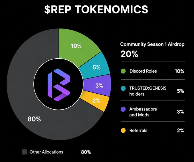 An infographic detailing '$REP TOKENOMICS' with a pie chart showing 80% 'Other Allocations', and a breakdown of the 20% 'Community Season 1 Airdrop' into Discord Roles (10%), TRUSTED:GENESIS holders (5%), Ambassadors and Mods (3%), and Referrals (2%).
