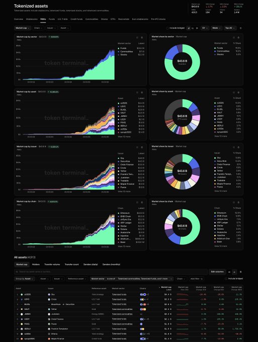 A dark-themed cryptocurrency dashboard labeled 'Tokenized assets' showing multiple stacked area charts for market cap by sector (DeFi, Stablecoins, Utility, Commodities) alongside donut charts and a list of all assets.