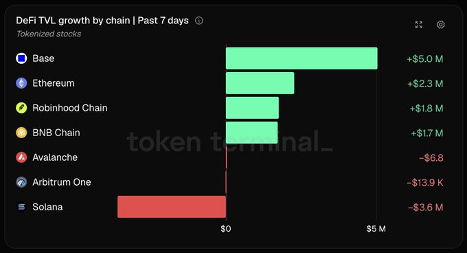 Token Terminal chart titled "DeFi TVL growth by chain | Past 7 days" shows Base leading with +$5.0M and Solana at the bottom with -$3.6M.