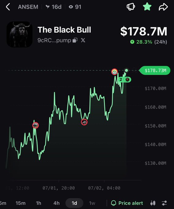Mobile trading chart screenshot titled 'ANSEM' showing 'The Black Bull' token with a market cap of $178.7M, up 28.3% in 24h, with the address '9cRC...pump' on a dark green candlestick chart peaking at $178.73M.