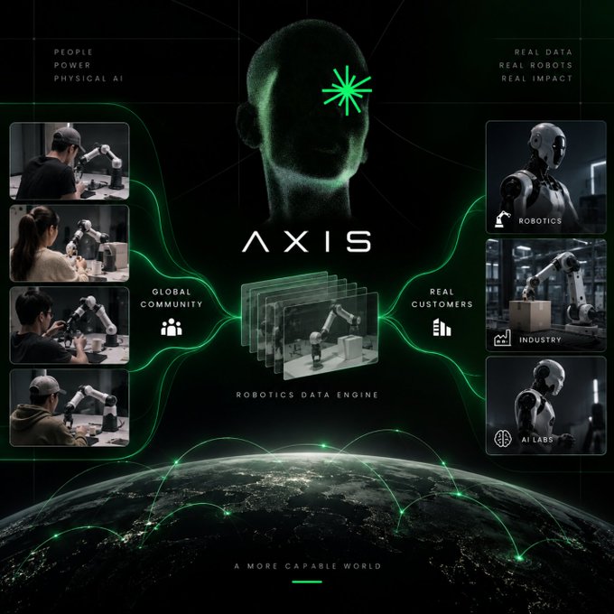 A promotional graphic for AXIS featuring a dark green robotic head with a glowing logo, showcasing people operating robotic arms on the left and real-world robotics applications in industry and AI labs on the right, with the tagline 'A More Capable World.'
