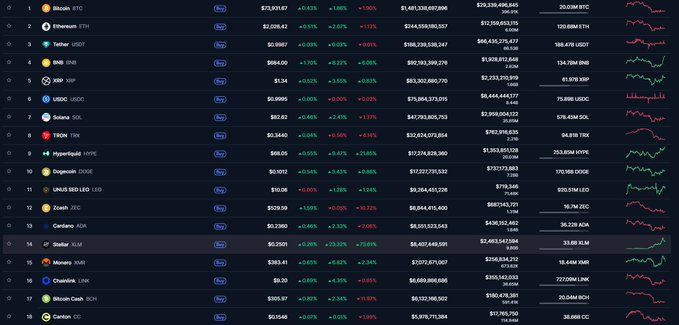 The image displays a chart detailing various cryptocurrencies, including Bitcoin and XLM, along with the current prices. It also shows the trading range of these assets over a specific period, from late June to early July, based on the exchange where they were purchased or sold. The chart indicates that the price of Bitcoin reached $4,897 in mid-July but fell back to $9,873 just before August 15th (inclusive). At this time, XRP, which is listed as "right beside" Bitcoin, was priced at $5.25 for one unit. The main takeaway from this chart appears to be the speculative nature of cryptocurrency trading and the fluctuations in prices during specific periods, like late June through early July.